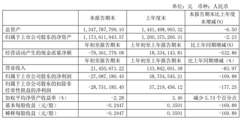 九华旅游去年主营业务收入5.33亿元,今年一季度净亏损2708万元